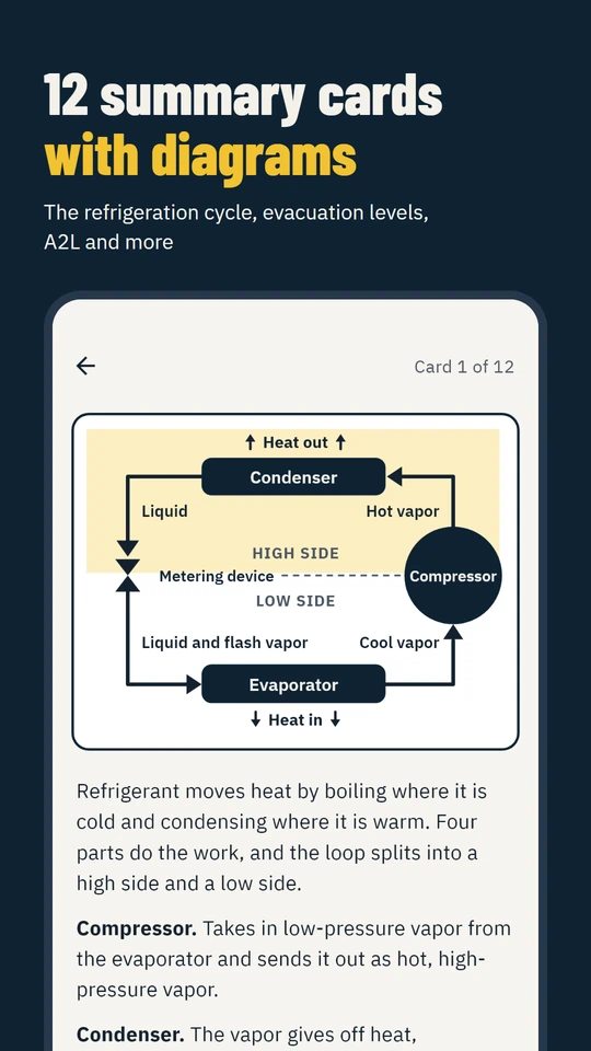 12 summary cards with diagrams: the refrigeration cycle, evacuation levels, A2L and more